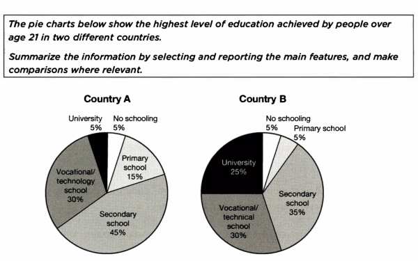 The pie chart below shows the highest level of education achieved by